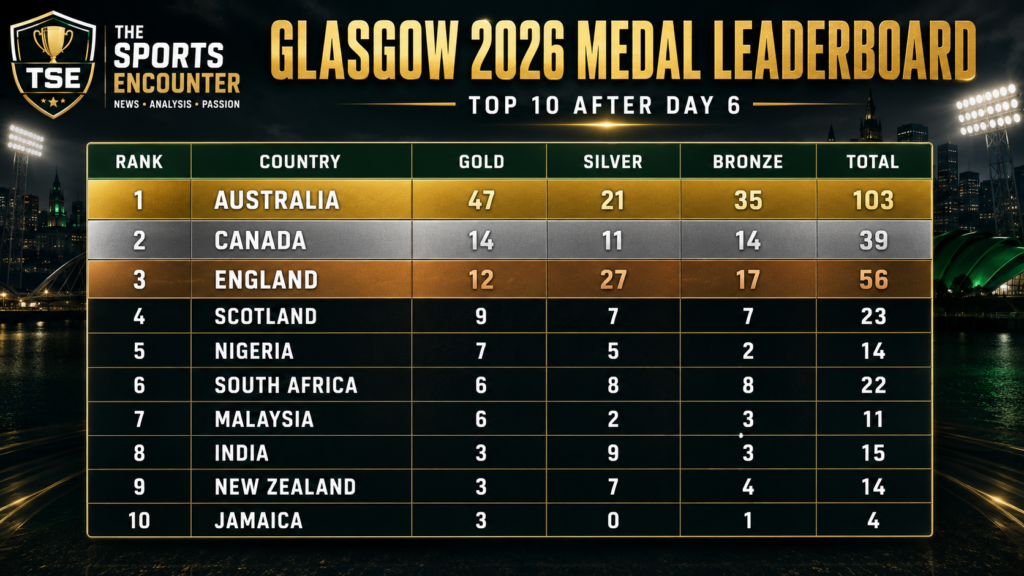 Glasgow 2026 Day 6 medal table showing the top 10 nations, led by Australia, Canada, and England, with each country’s gold, silver, bronze, and total medal count.