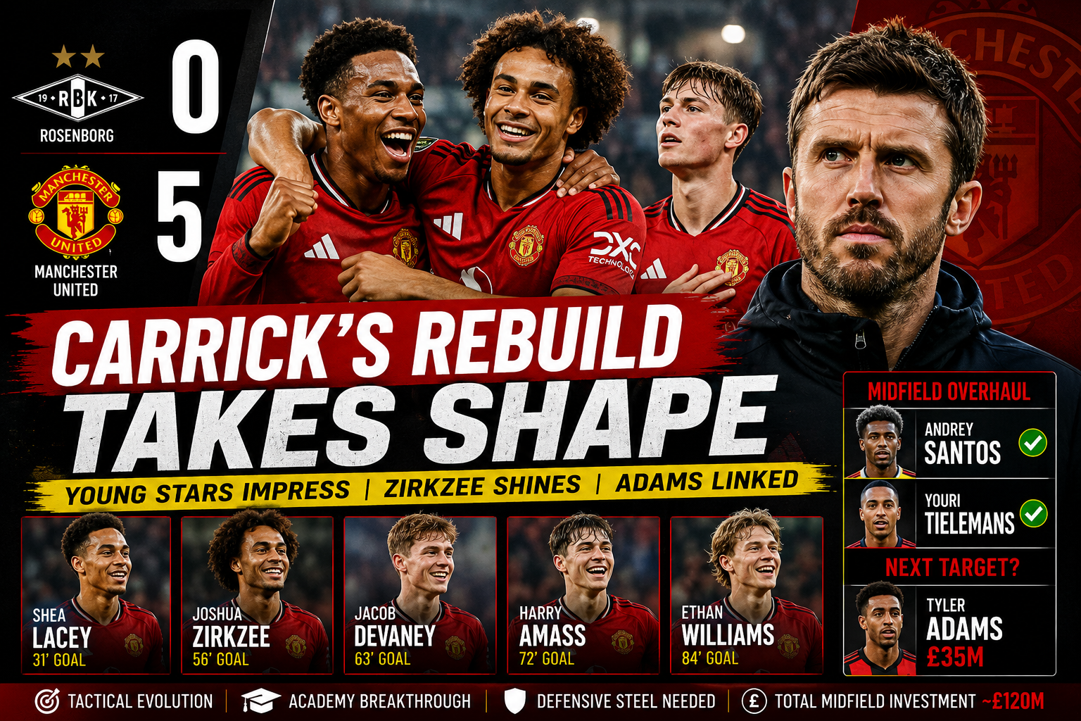 Manchester United players celebrate their 5-0 preseason win over Rosenborg beside Michael Carrick, with the graphic highlighting academy goals, Joshua Zirkzee’s performance, and the reported £35 million Tyler Adams transfer interest.