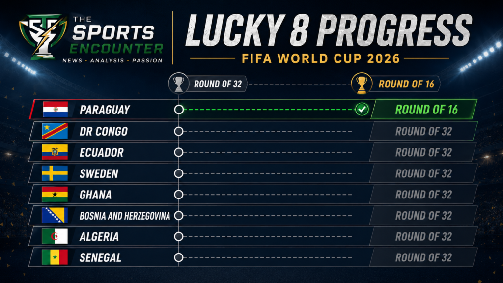 Lucky 8 progress chart showing Paraguay reaching the Round of 16 while DR Congo, Ecuador, Sweden, Ghana, Bosnia and Herzegovina, Algeria, and Senegal exited in the Round of 32.