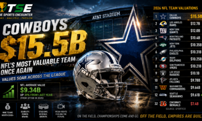 Dallas Cowboys helmet and star logo outside AT&T Stadium illustrate the franchise’s $15.5 billion valuation, with 2026 NFL team rankings showing Dallas ahead of the Rams and Giants as league values continue to surge.