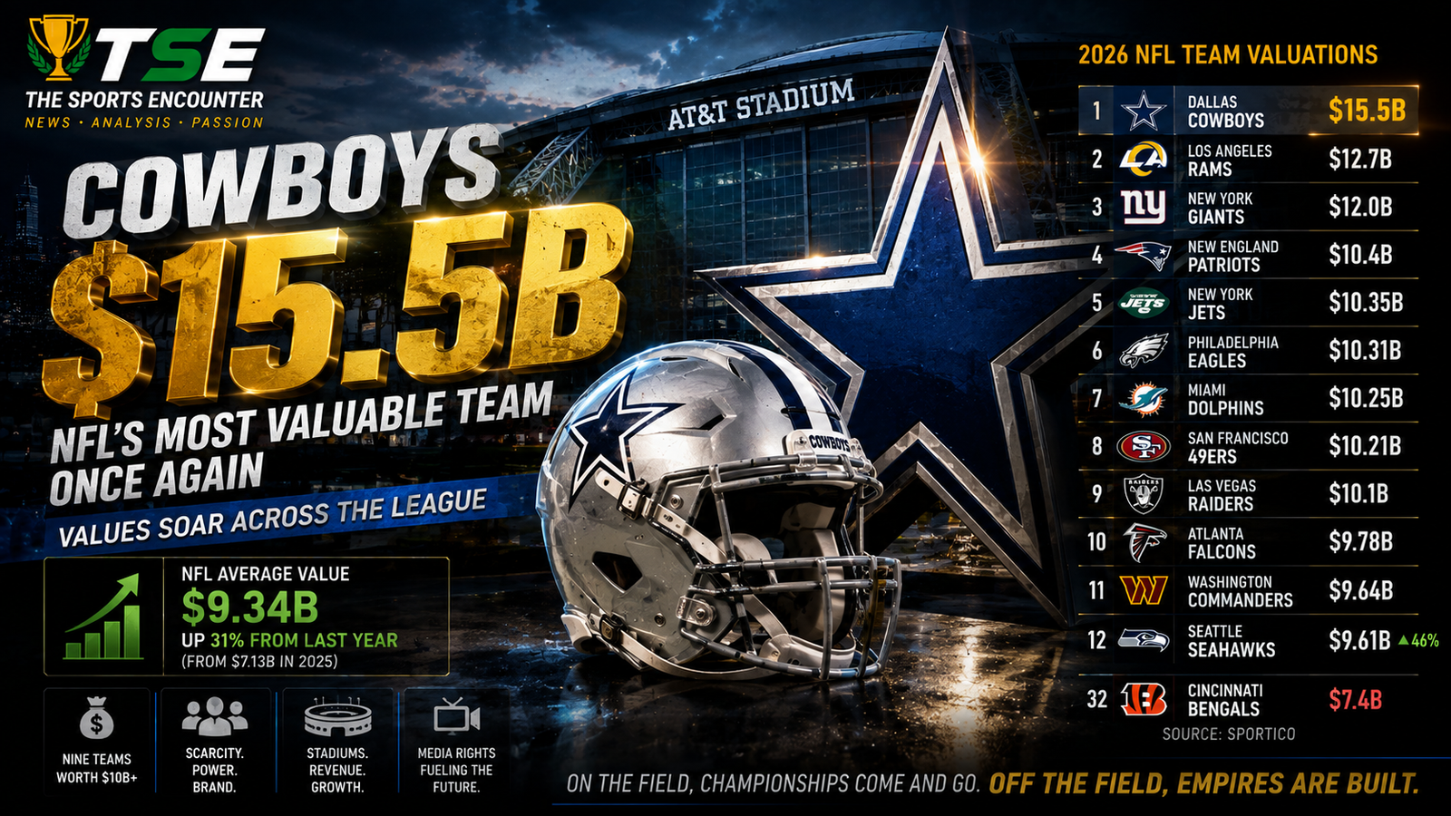 Dallas Cowboys helmet and star logo outside AT&T Stadium illustrate the franchise’s $15.5 billion valuation, with 2026 NFL team rankings showing Dallas ahead of the Rams and Giants as league values continue to surge.