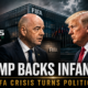 Donald Trump backs Gianni Infantino as UEFA, AFC and CONCACAF intensify pressure on the FIFA president ahead of the 2027 election.