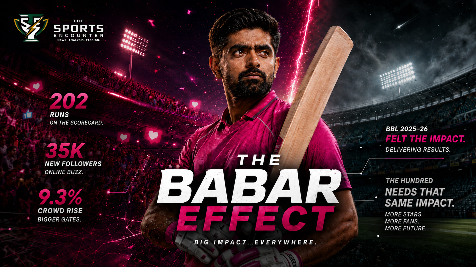 Babar Azam stands at the center of a cinematic cricket stadium graphic highlighting his BBL|15 impact, including 202 runs, 35,000 new Sydney Sixers followers and a 9.3% rise in home attendance, while contrasting that audience pull with The Hundred’s need for renewed fan engagement.