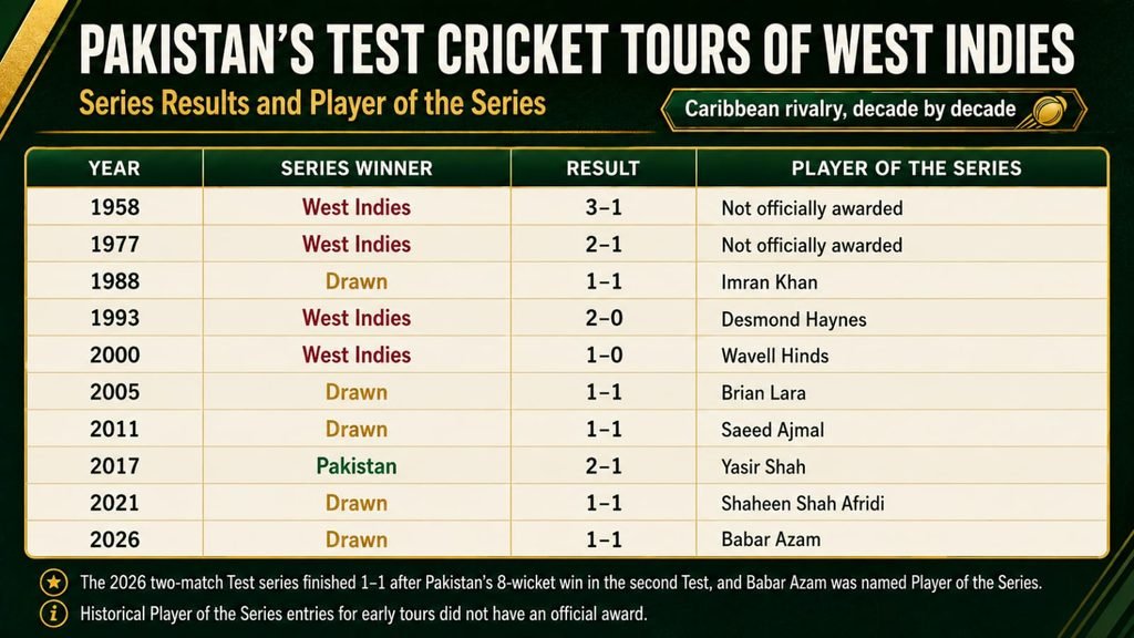 Horizontal infographic showing the results of Pakistan’s Test cricket tours of the West Indies from 1958 to 2026, including each series winner, final score, and Player of the Series. The 2026 series is listed as drawn 1-1, with Babar Azam named Player of the Series after Pakistan’s eight-wicket victory in the second Test.