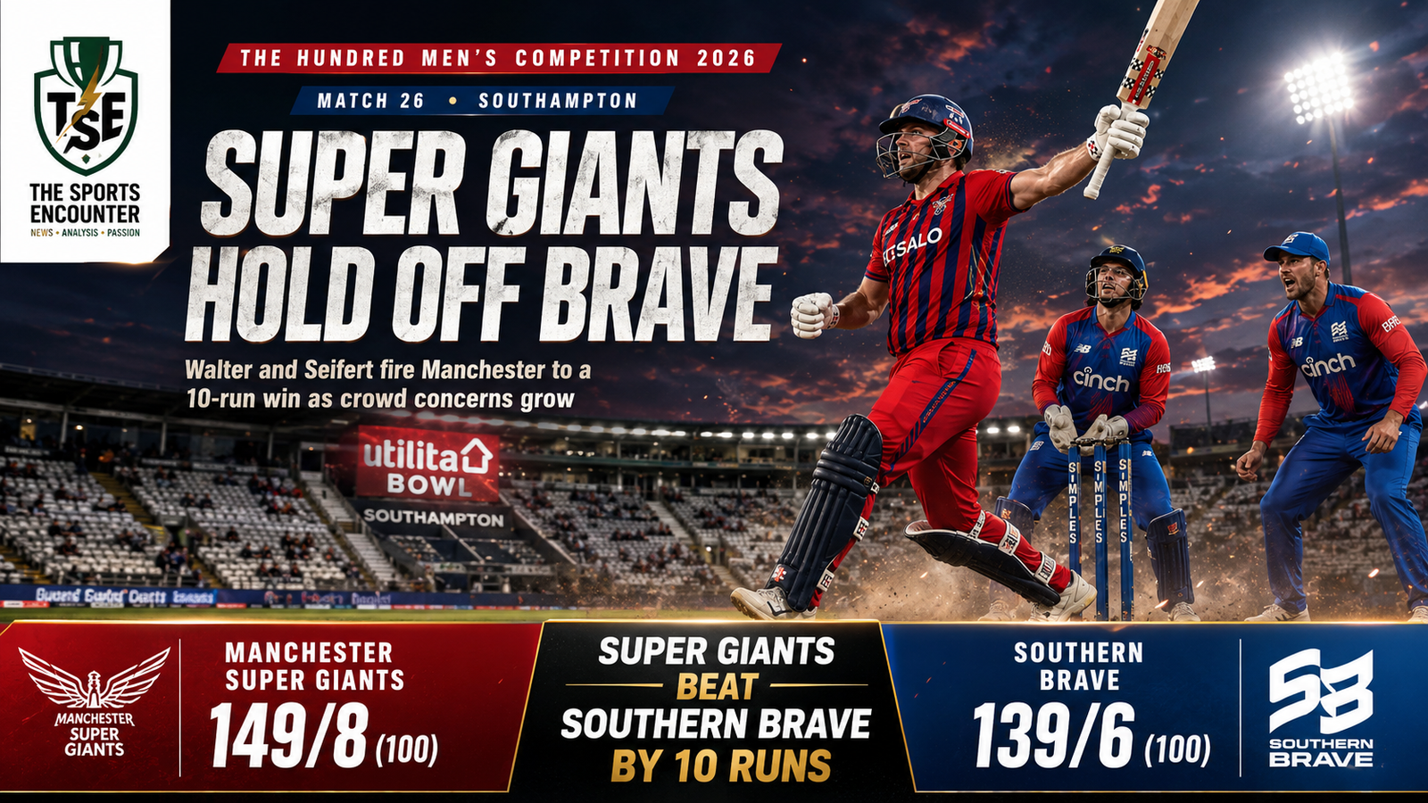 Manchester Super Giants celebrate their 10-run victory over Southern Brave in Match 26 of The Hundred 2026 at Southampton, with Manchester scoring 149/8 and Southern Brave finishing on 139/6.