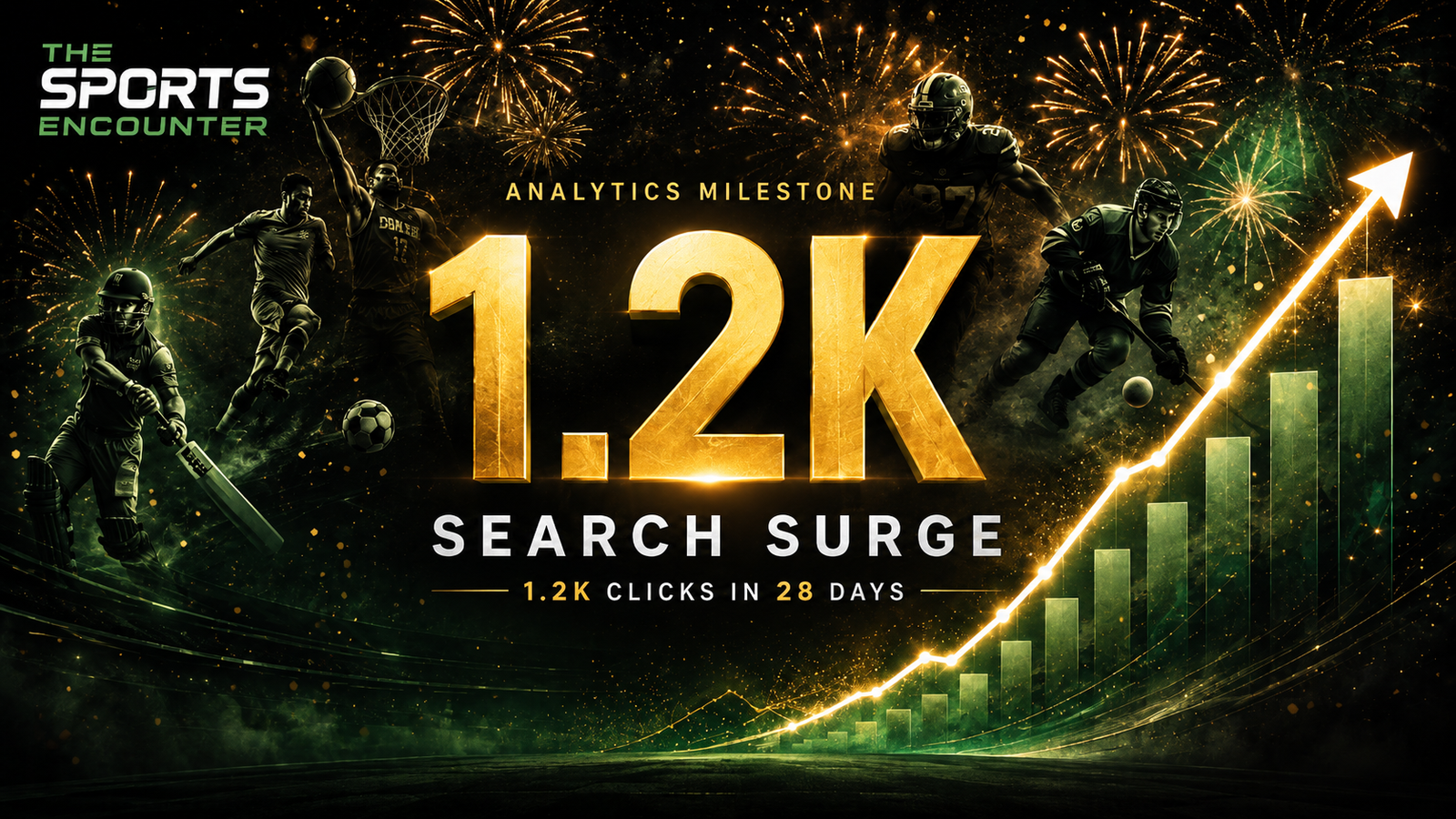 The Sports Encounter celebrates reaching 1.2K Google Search clicks in 28 days, illustrated with a rising analytics graph and multi-sport imagery representing the publication’s expanding coverage.