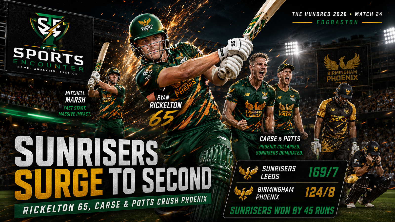 Ryan Rickelton leads SunRisers Leeds with 65 as Brydon Carse and Matthew Potts celebrate a dominant 45-run win over Birmingham Phoenix in Match 24 of The Hundred 2026 at Edgbaston.