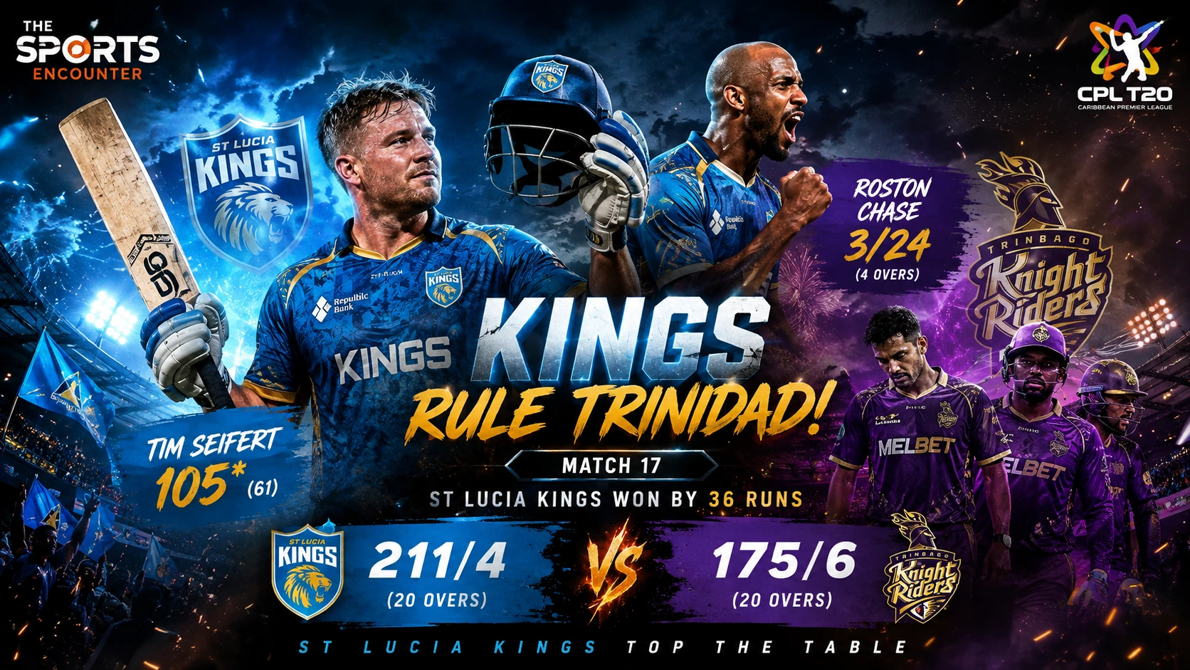 Tim Seifert celebrates his unbeaten century for St Lucia Kings as Roston Chase helps seal a 36-run win over Trinbago Knight Riders in CPL 2026 Match 17.