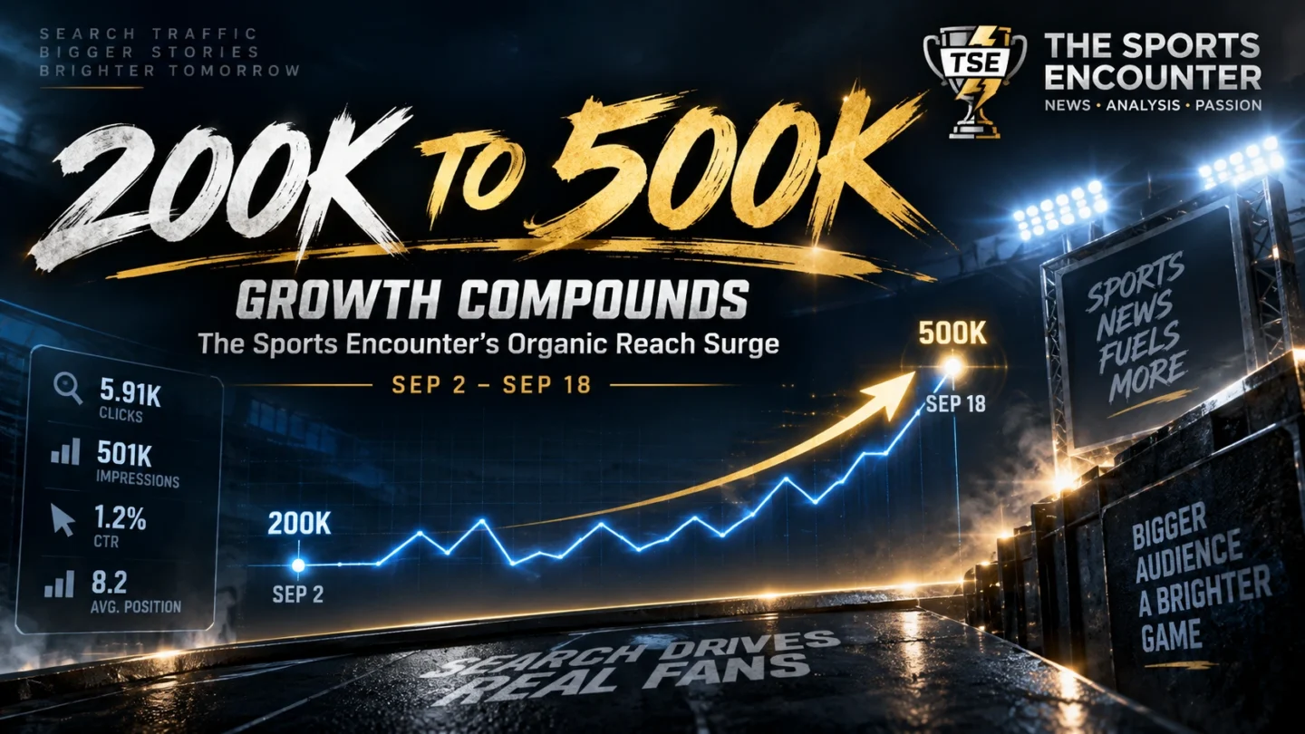 Google Search Console growth chart showing The Sports Encounter rising from 200,000 to more than 500,000 organic search impressions in 16 days.
