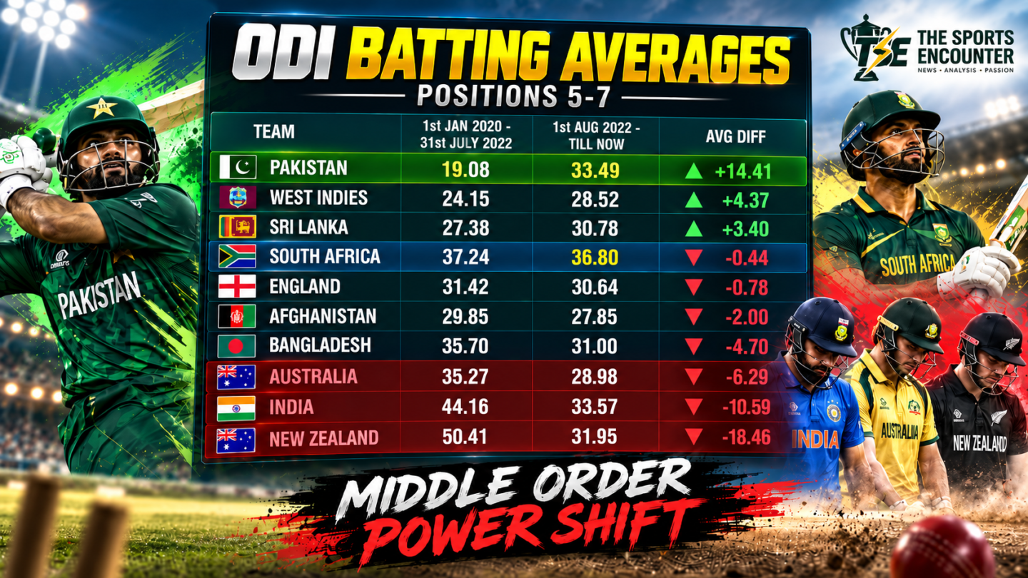 ODI Middle-Order Power Shift: Pakistan Surges, New Zealand Crashes as India's and Australia's Batting Depth Comes Under Scrutiny