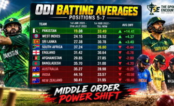 ODI Middle-Order Power Shift: Pakistan Surges, New Zealand Crashes as India's and Australia's Batting Depth Comes Under Scrutiny